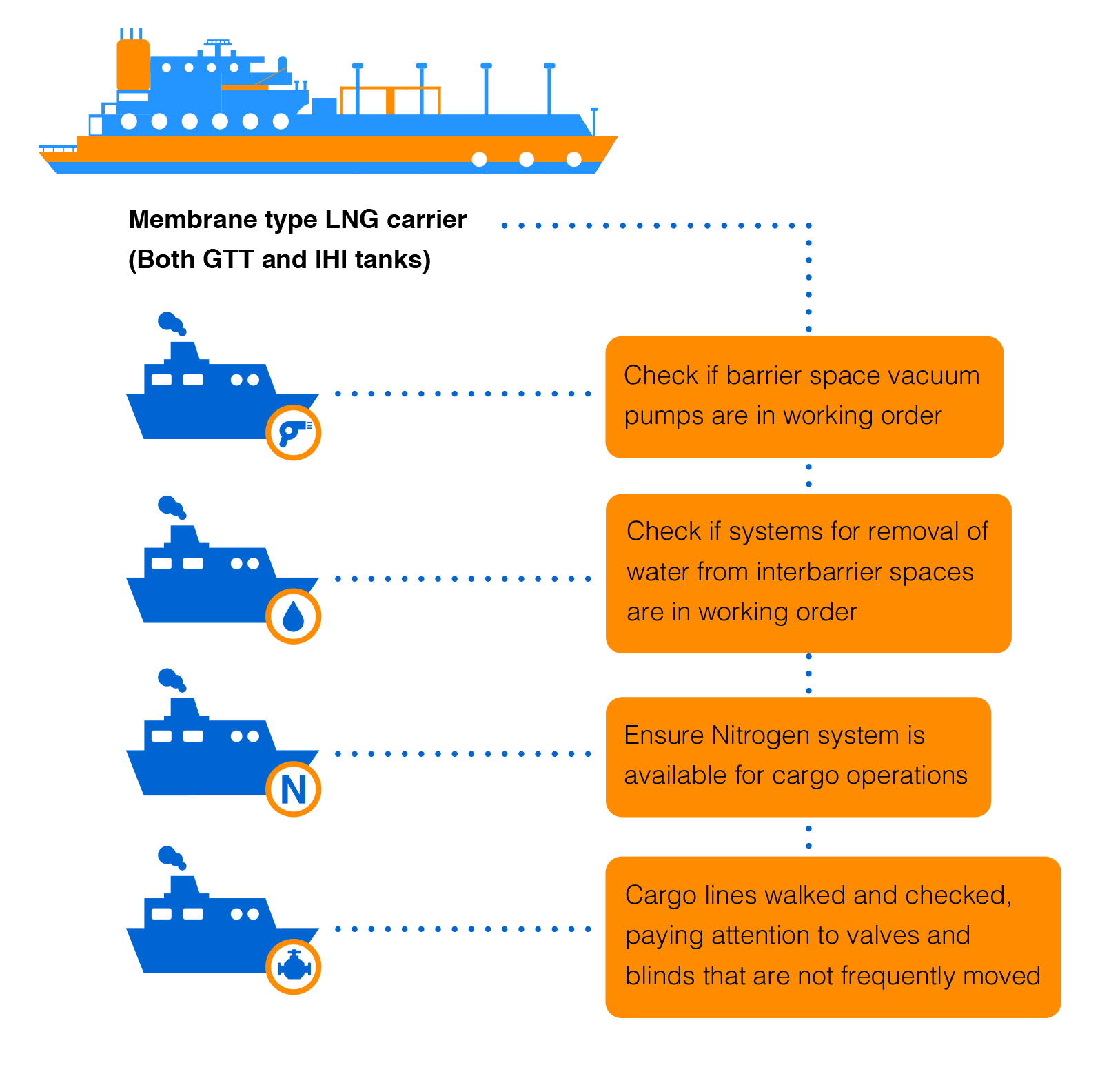 Membrane type LNG