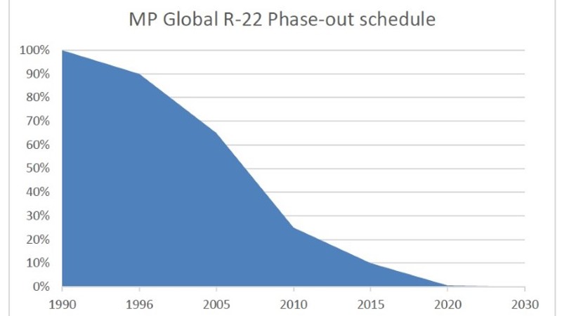 R22 Phase out